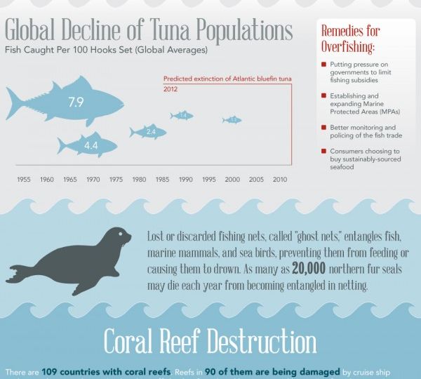 threats-worlds-oceans-facts
