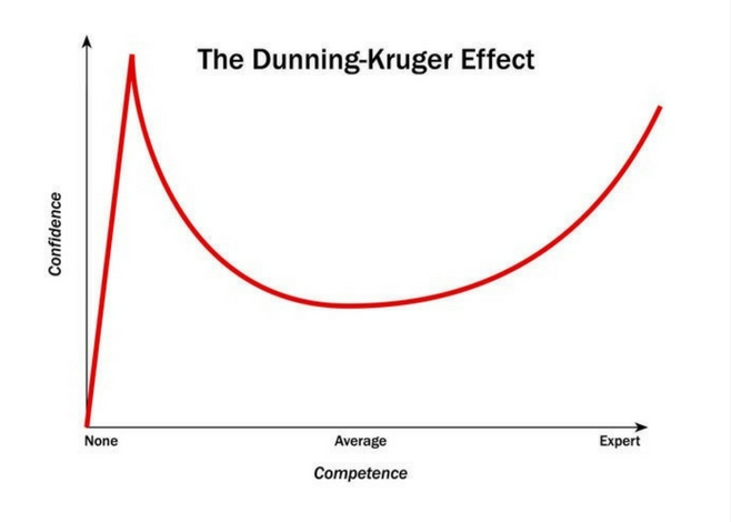 Dunning-Kruger